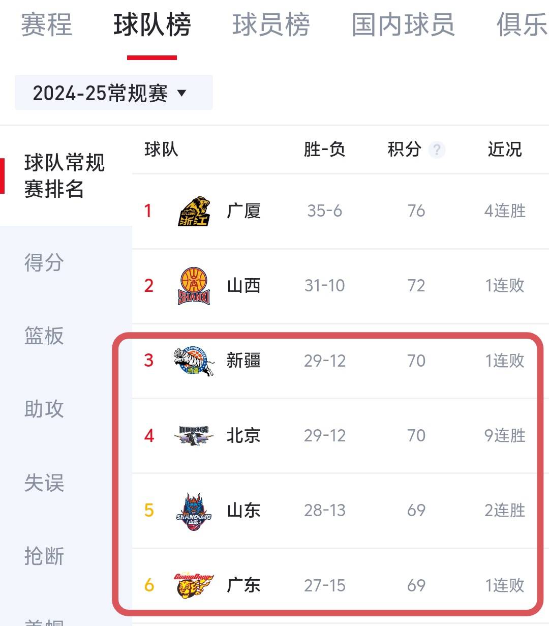 广东队再胜，豪取四连胜霸占榜首